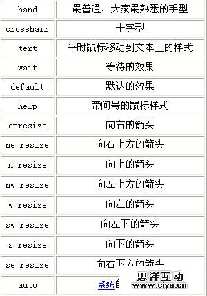 Dreamweaver让网站链接样式千奇百怪