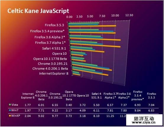 Celtic Kane的Javascript速度测试