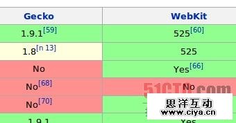 浏览器支持HTML 5的情况