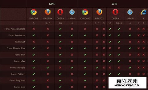 HTML 5表单对象属性与行为