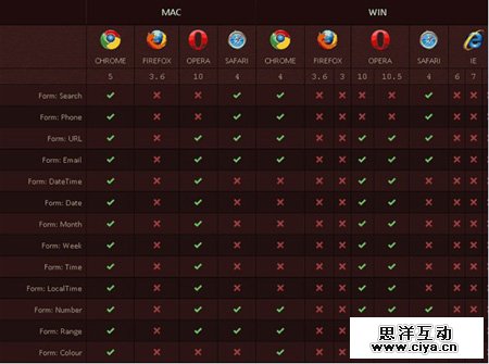 HTML 5各种表单对象