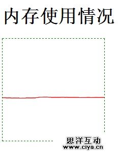 内存占用率的曲线图