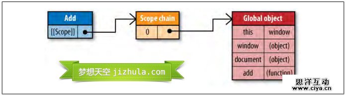 JavaScript作用域链