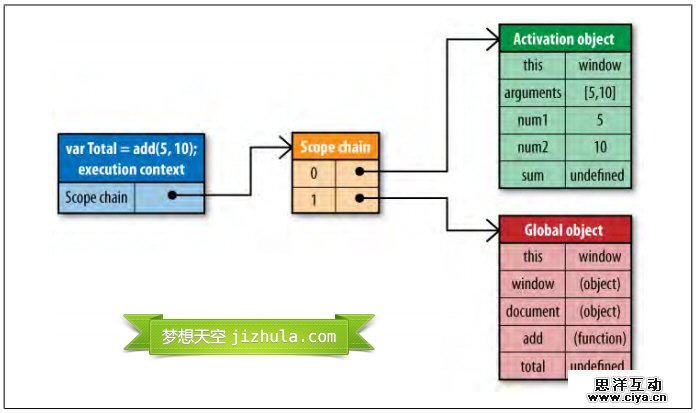 JavaScript作用域链