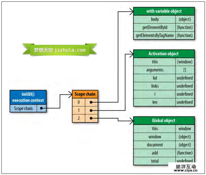 JavaScript作用域链