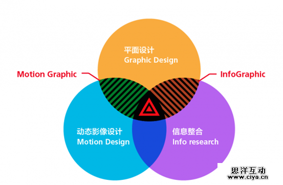 动态设计（Motion+Graphic）在互联网时代的应用