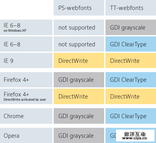 Windows下各浏览器所使用的渲染模式。