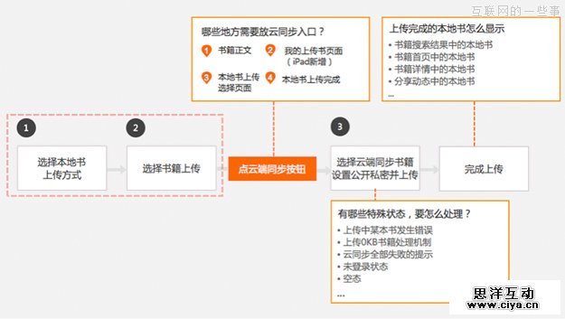 打造舒适的阅读空间—云阅读iPad3.0设计总结交互篇,互联网的一些事