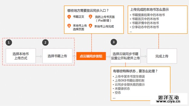 打造舒适的阅读空间——云阅读iPad3.0设计总结交互篇