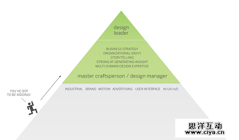 教你从零开始成为优秀交互设计师