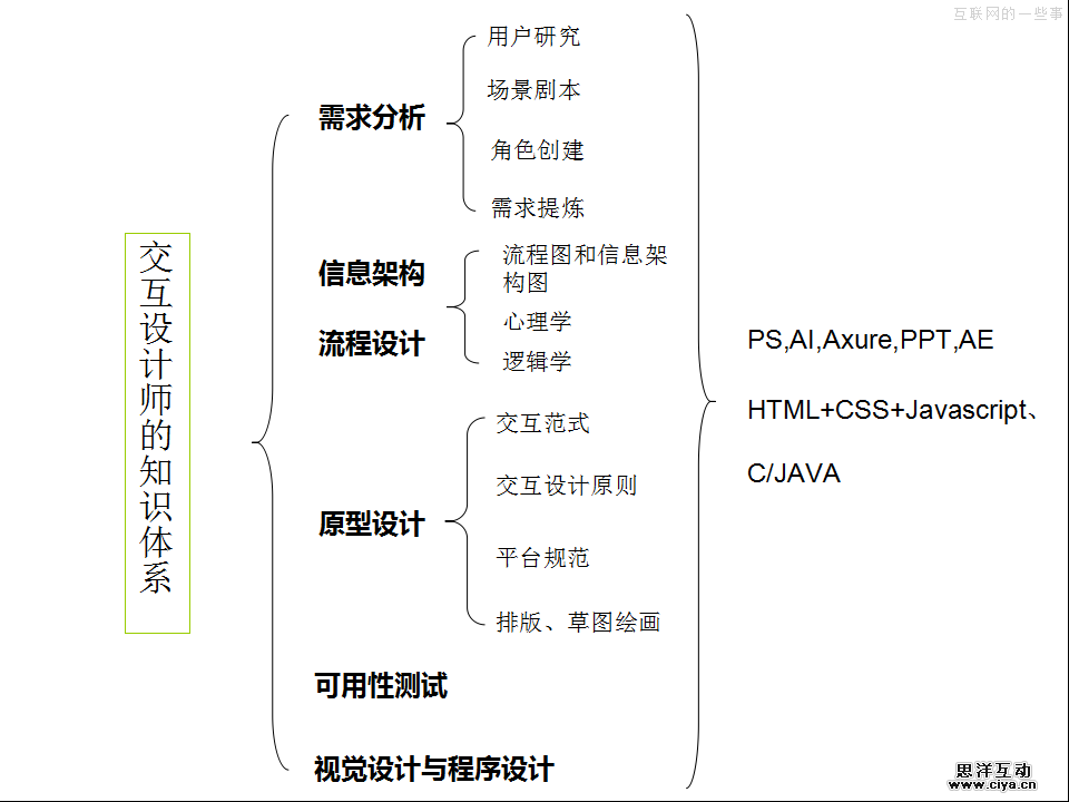新人必学：交互设计师的知识架构,互联网的一些事
