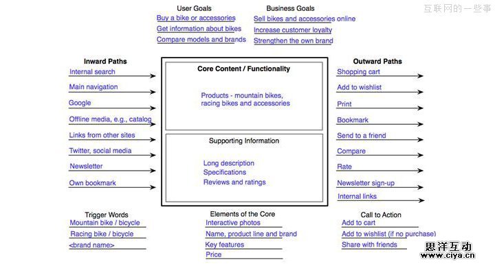 曲径通幽处 用核心路径法进行页面设计,互联网的一些事