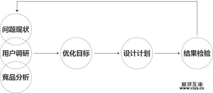 网页优化实战！如何做好页面优化