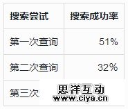 做网站搜索应避免的那些坑,互联网的一些事