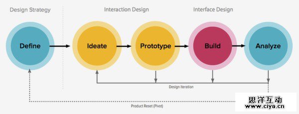 涨姿势！超细致的产品设计流程技巧全科普