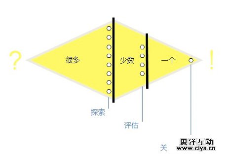 交互设计那些事儿
