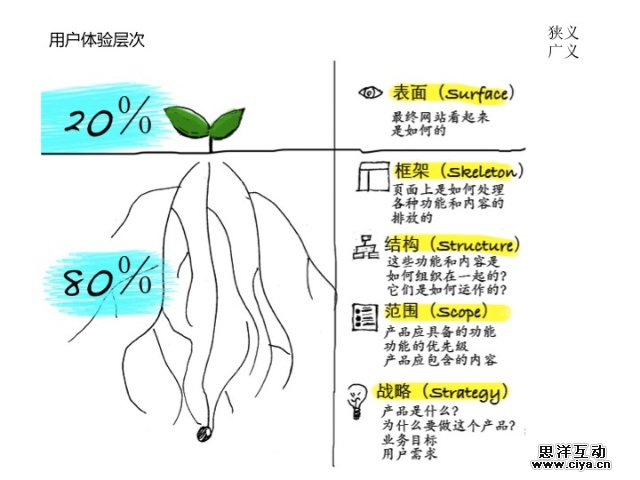 交互设计那些事儿