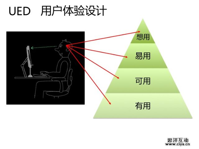 交互设计那些事儿