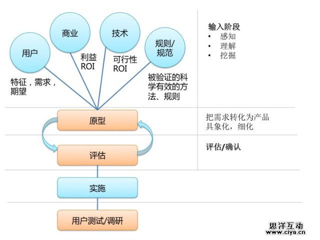 交互设计那些事儿