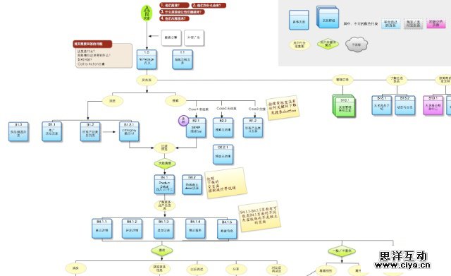 交互设计那些事儿