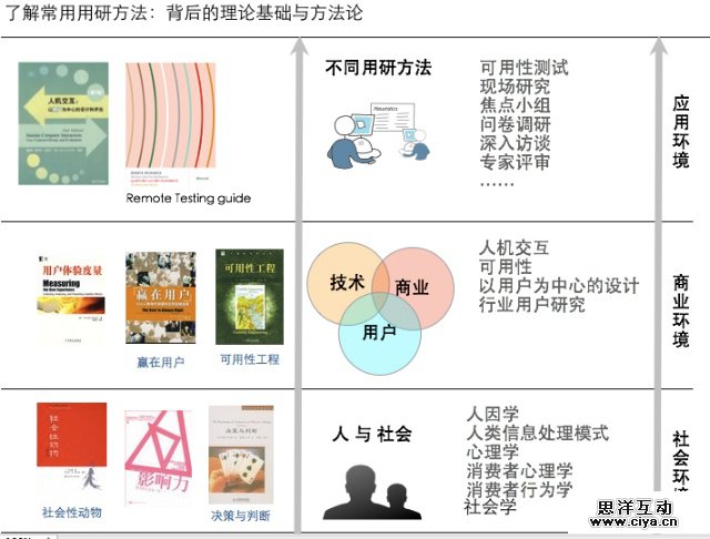 交互设计那些事儿