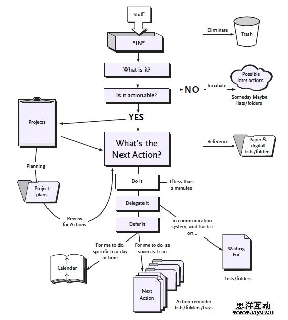 交互设计那些事儿