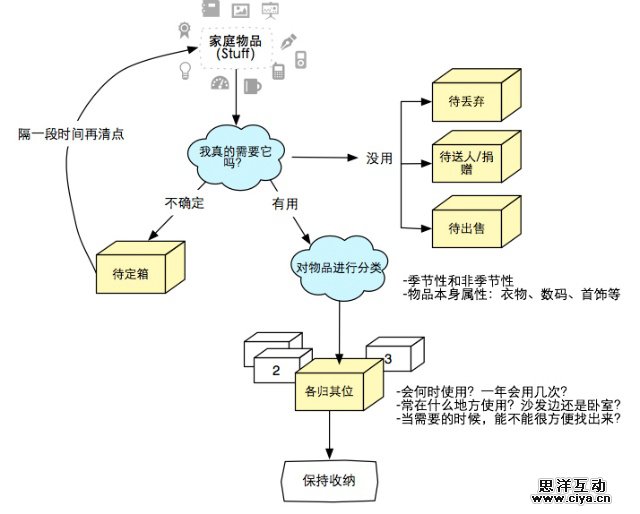 交互设计那些事儿