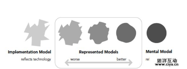 交互设计那些事儿