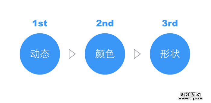 涨姿势！动效设计如何从四个维度吸引你的注意力？