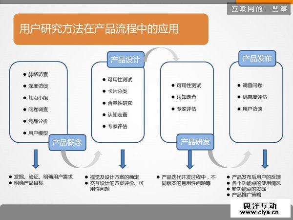 七张PPT告诉你用户研究是什么,互联网的一些事
