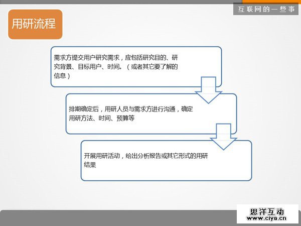 七张PPT告诉你用户研究是什么,互联网的一些事