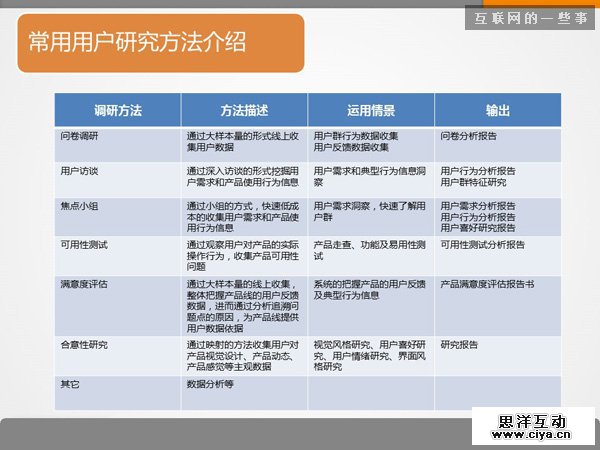 七张PPT告诉你用户研究是什么,互联网的一些事