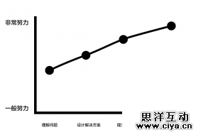 初级设计师与高级设计师的差距,互联网的一些事
