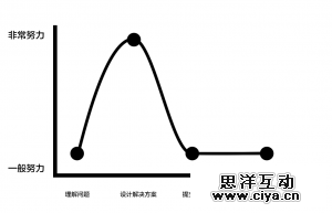 初级设计师与高级设计师的差距,互联网的一些事