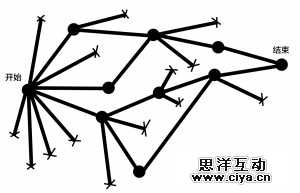 初级设计师与高级设计师的差距,互联网的一些事