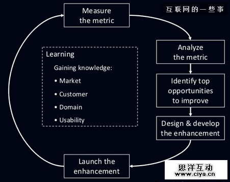 用户体验设计流程与文档编制指南,互联网的一些事