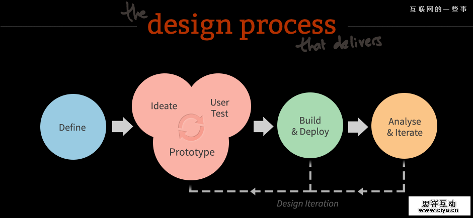 用户体验设计流程与文档编制指南,互联网的一些事