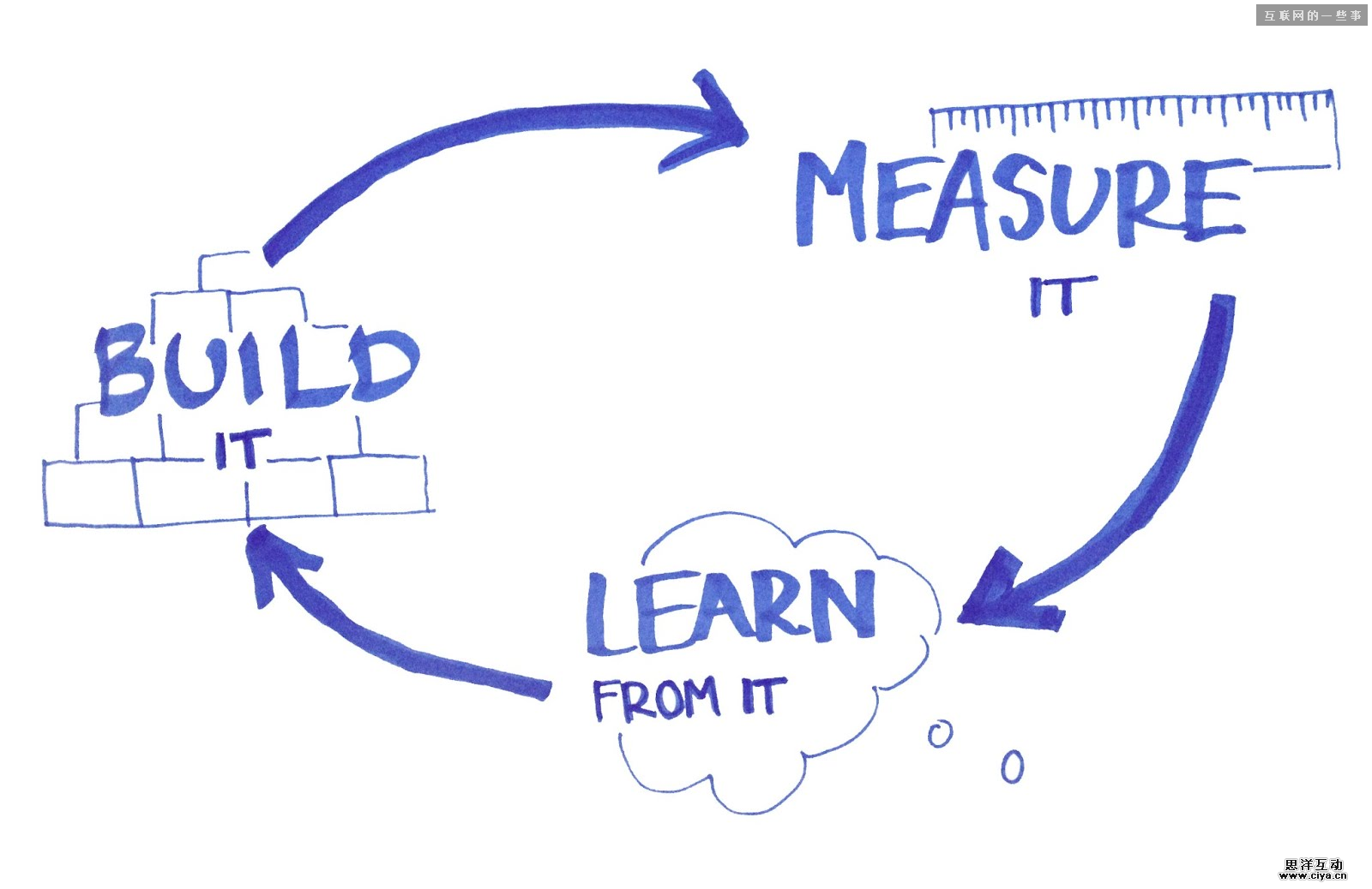 用户体验设计流程与文档编制指南,互联网的一些事