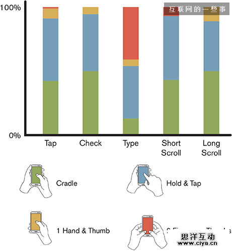 移动设备手势分析——用户是怎样操作手机的？,互联网的一些事