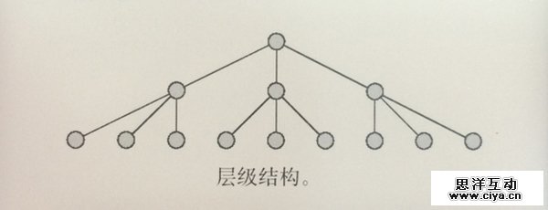 从优秀到卓越！交互设计师怎样理解信息架构？