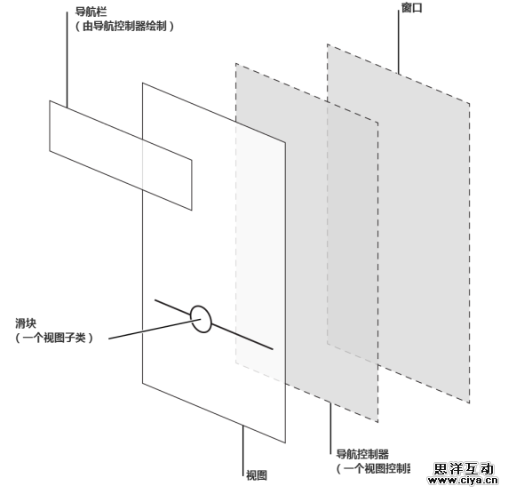 [ISUX转译]iOS 8人机界面指南（一）：UI设计基础