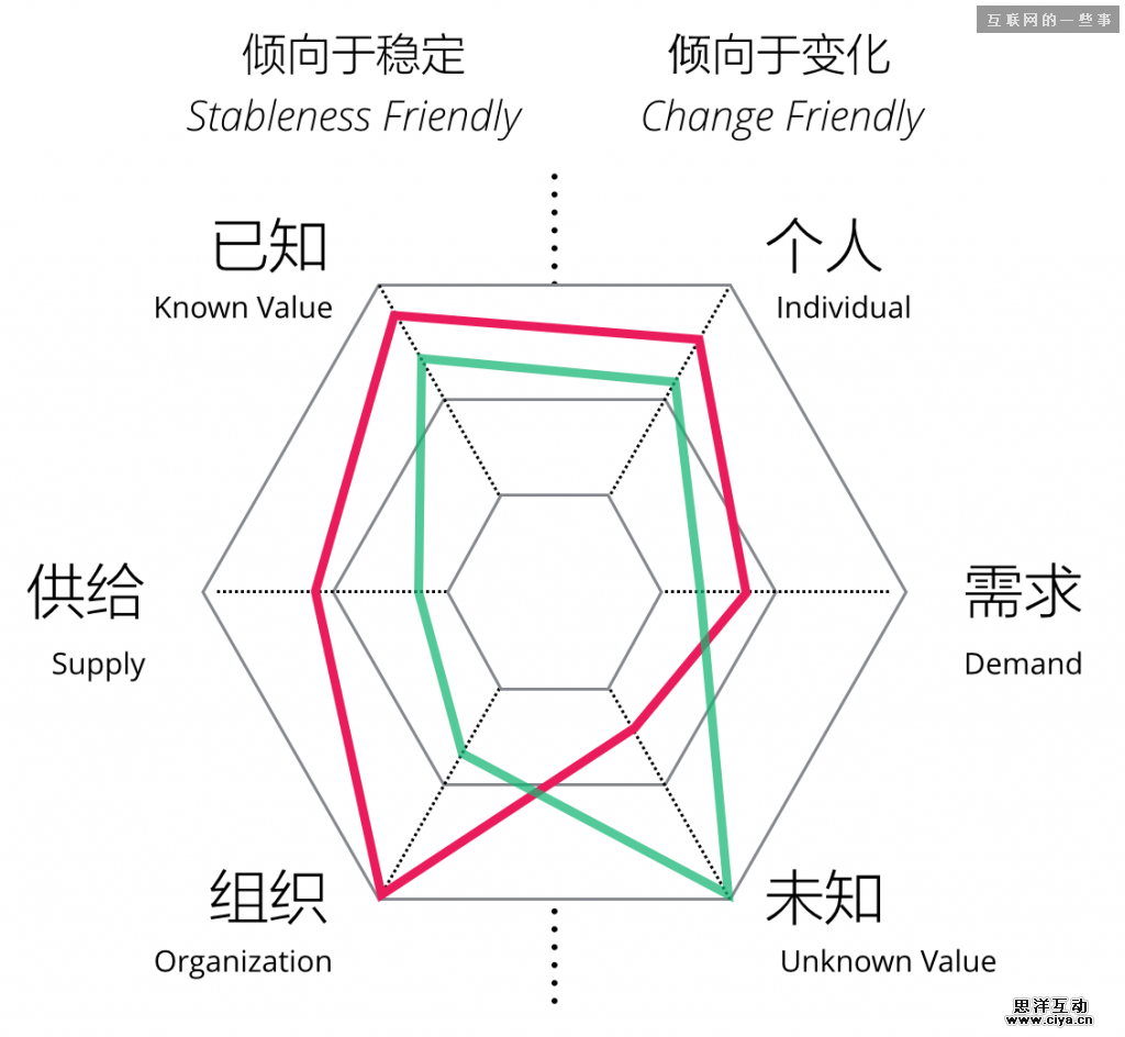 平衡竞争力的设计思维,互联网的一些事