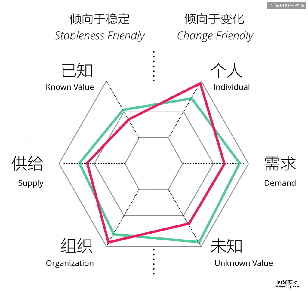 平衡竞争力的设计思维,互联网的一些事