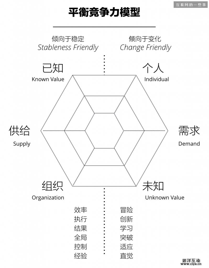 平衡竞争力的设计思维,互联网的一些事