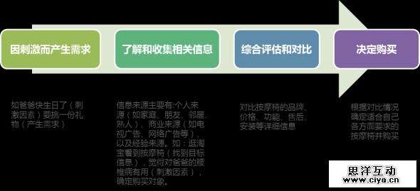 巧用运营设计让用户毫不犹豫地“买买买”