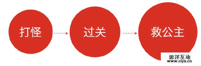 最抢眼的6个方法！如何让交互过程变得惊喜有趣？