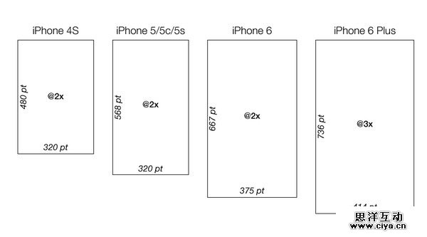 脱水技术文！聊聊iPhone6分辨率与适配