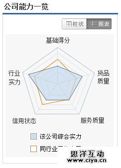 想做热门信息图？得先搞懂数据可视化的五虎将
