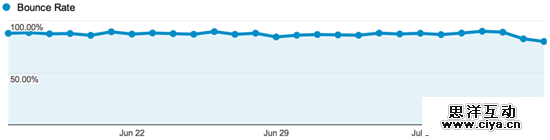 网站字体有多重要？它帮网站提高了38%的流量！