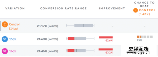 网站字体有多重要？它帮网站提高了38%的流量！